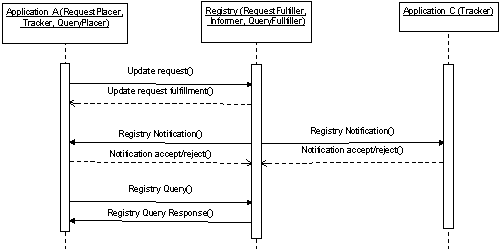 UML interaction diagram for a Registry