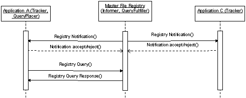 UML interaction diagram for a Master File Registry